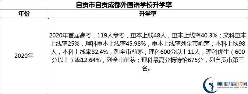 2024年自貢市自貢成都外國語學校升學率怎么樣？