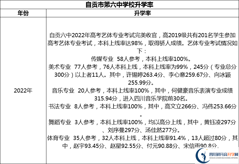 2024年自貢市第六中學(xué)校升學(xué)率怎么樣？