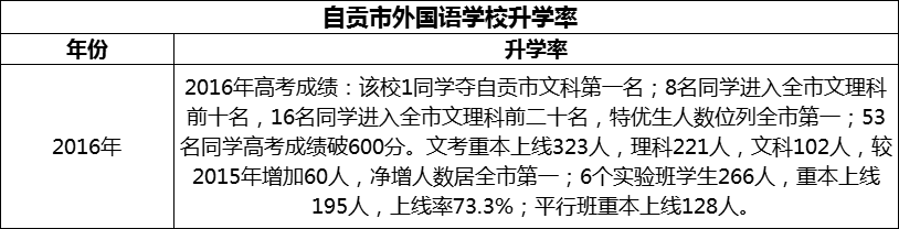 2024年自貢市外國(guó)語學(xué)校升學(xué)率怎么樣？