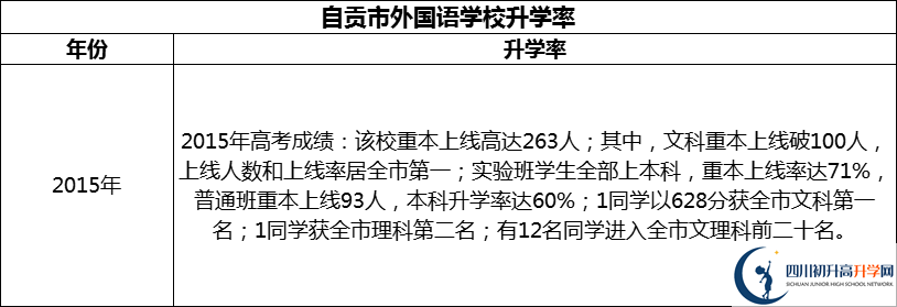 2024年自貢市外國(guó)語學(xué)校升學(xué)率怎么樣？