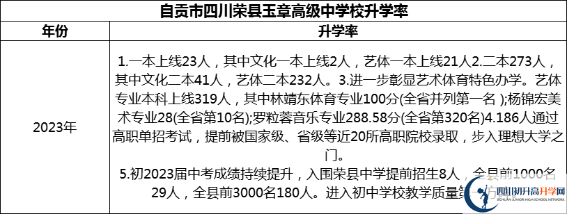 2024年自貢市四川榮縣玉章高級中學校升學率怎么樣？