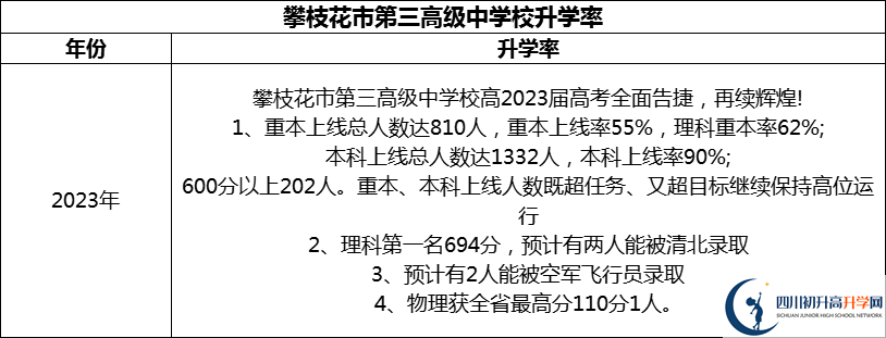 2024年攀枝花市第三高級(jí)中學(xué)校升學(xué)率怎么樣？