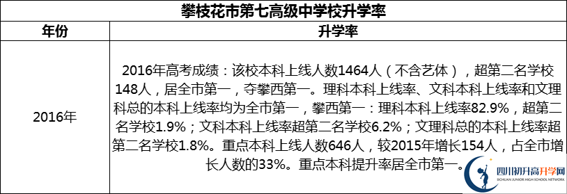 2024年攀枝花市第七高級中學(xué)校升學(xué)率怎么樣？