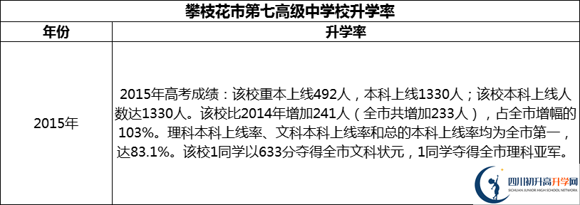 2024年攀枝花市第七高級中學(xué)校升學(xué)率怎么樣？
