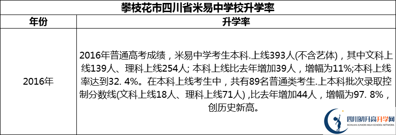 2024年攀枝花市四川省米易中學(xué)校升學(xué)率怎么樣？