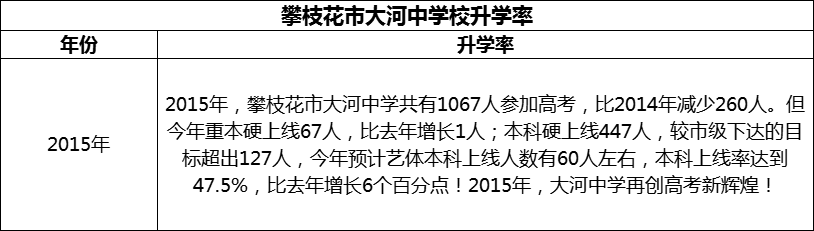 2024年攀枝花市大河中學校升學率怎么樣？