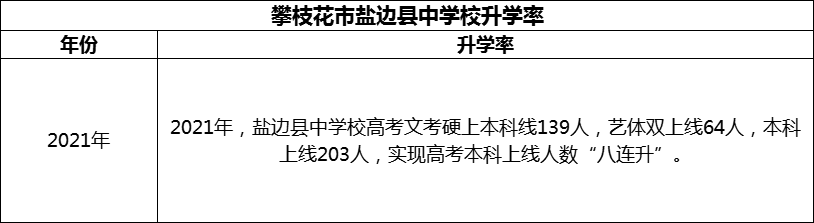 2024年攀枝花市鹽邊縣中學(xué)校升學(xué)率怎么樣？