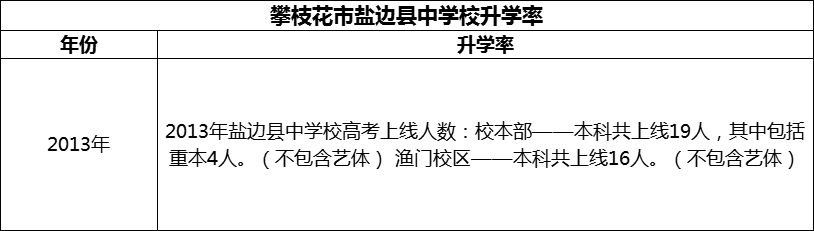 2024年攀枝花市鹽邊縣中學(xué)校升學(xué)率怎么樣？