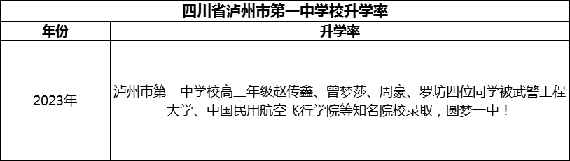 2024年瀘州市四川省瀘州市第一中學(xué)校升學(xué)率怎么樣？