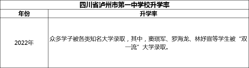 2024年瀘州市四川省瀘州市第一中學(xué)校升學(xué)率怎么樣？