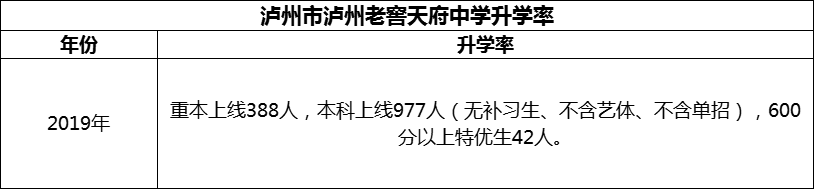 2024年瀘州市瀘州老窖天府中學升學率怎么樣？