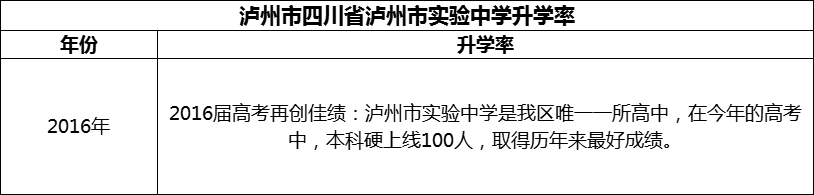 2024年瀘州市四川省瀘州市實(shí)驗(yàn)中學(xué)升學(xué)率怎么樣？