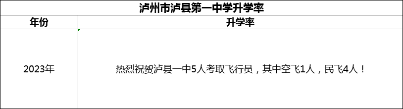 2024年瀘州市瀘縣第一中學(xué)升學(xué)率怎么樣？