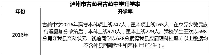 2024年瀘州市古藺縣古藺中學升學率怎么樣？