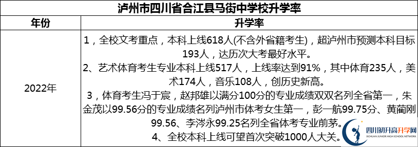 2024年瀘州市四川省合江縣馬街中學(xué)校升學(xué)率怎么樣？