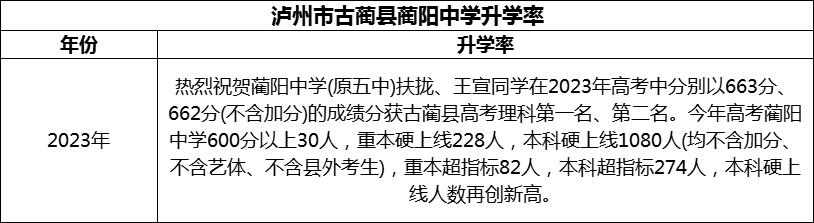 2024年瀘州市古藺縣藺陽(yáng)中學(xué)升學(xué)率怎么樣？