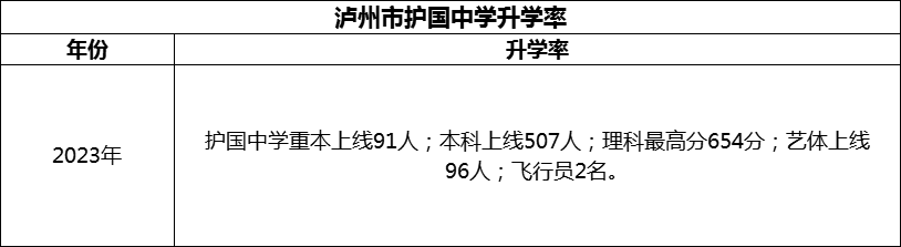 2024年瀘州市護國中學(xué)升學(xué)率怎么樣？