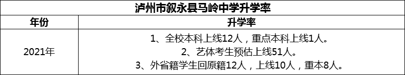 2024年瀘州市敘永縣馬嶺中學(xué)升學(xué)率怎么樣？