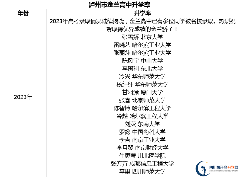 2024年瀘州市金蘭高中升學(xué)率怎么樣？