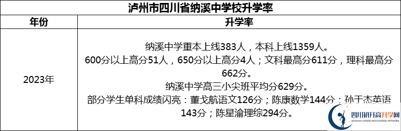 2024年瀘州市四川省納溪中學(xué)校升學(xué)率怎么樣？