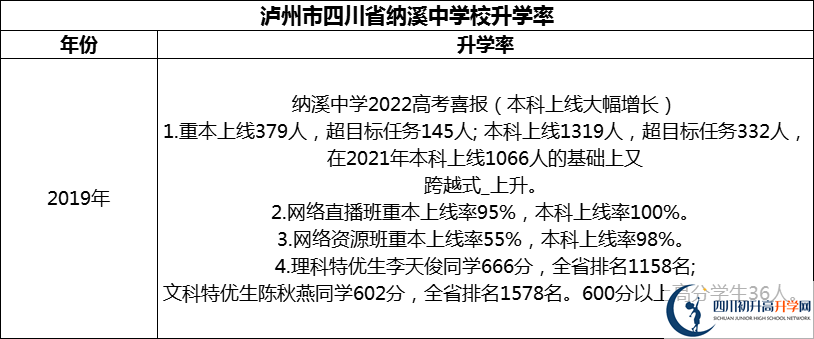 2024年瀘州市四川省納溪中學(xué)校升學(xué)率怎么樣？
