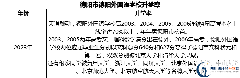 2024年德陽市德陽外國語學校升學率怎么樣？