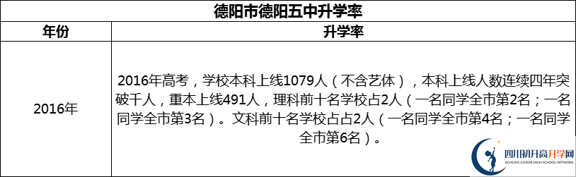 2024年德陽(yáng)市德陽(yáng)五中升學(xué)率怎么樣？