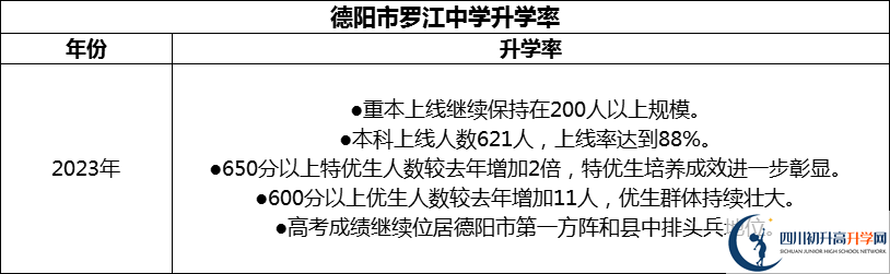 2024年德陽(yáng)市羅江中學(xué)升學(xué)率怎么樣？