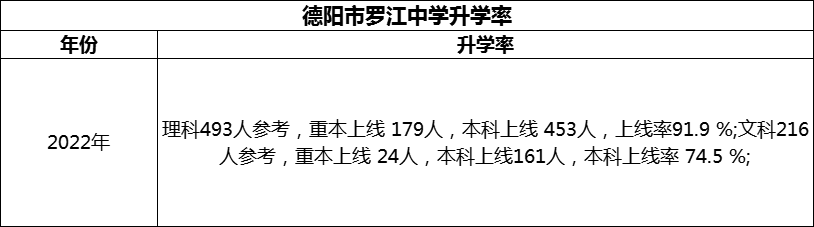2024年德陽(yáng)市羅江中學(xué)升學(xué)率怎么樣？