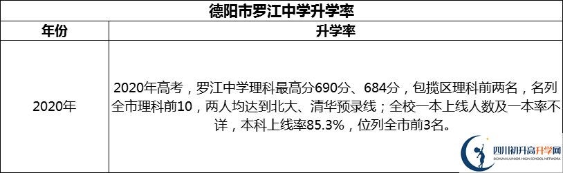 2024年德陽(yáng)市羅江中學(xué)升學(xué)率怎么樣？