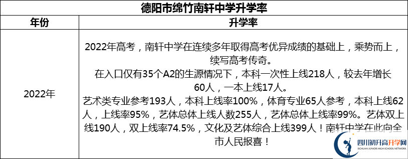 2024年德陽(yáng)市綿竹南軒中學(xué)升學(xué)率怎么樣？