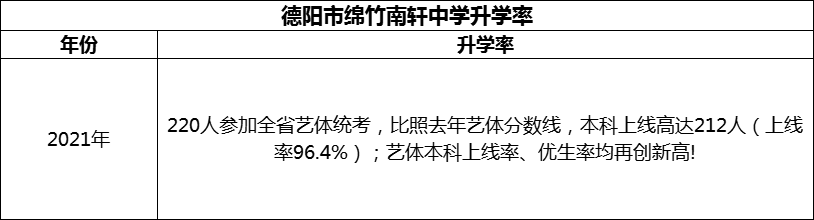 2024年德陽(yáng)市綿竹南軒中學(xué)升學(xué)率怎么樣？
