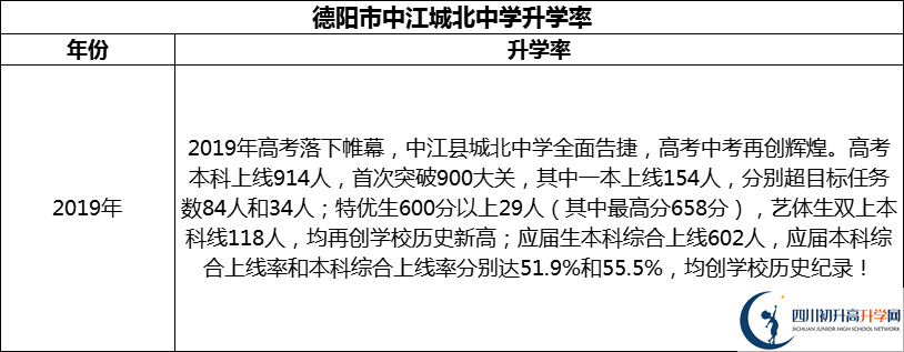 2024年德陽市中江城北中學升學率怎么樣？