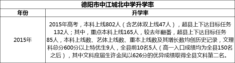 2024年德陽市中江城北中學升學率怎么樣？