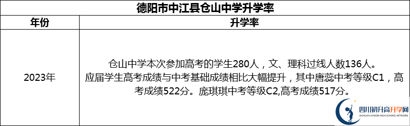 2024年德陽(yáng)市中江縣倉(cāng)山中學(xué)升學(xué)率怎么樣？