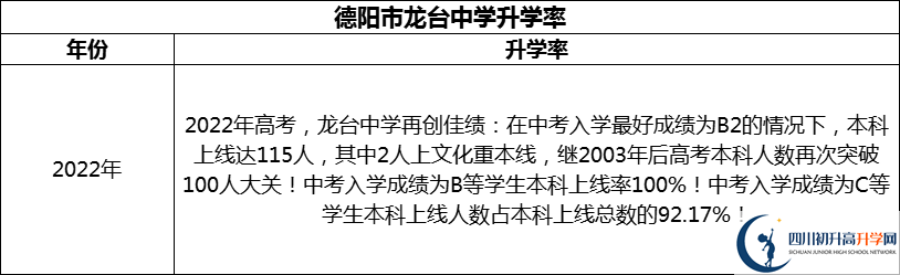 2024年德陽市龍臺中學(xué)升學(xué)率怎么樣？