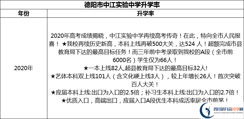 2024年德陽市中江實(shí)驗(yàn)中學(xué)升學(xué)率怎么樣？