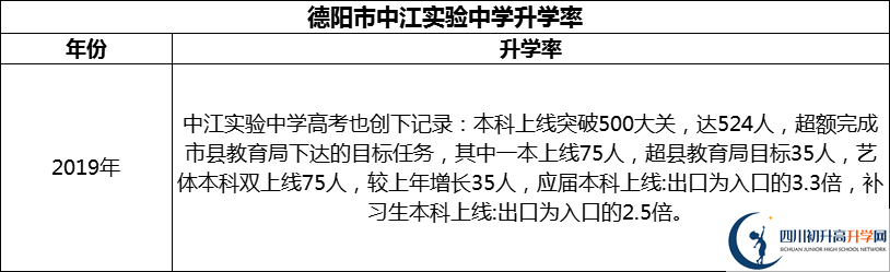2024年德陽市中江實(shí)驗(yàn)中學(xué)升學(xué)率怎么樣？