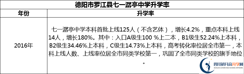 2024年德陽市羅江縣七一潺亭中學(xué)升學(xué)率怎么樣？