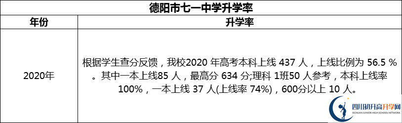 2024年德陽市七一中學(xué)升學(xué)率怎么樣？