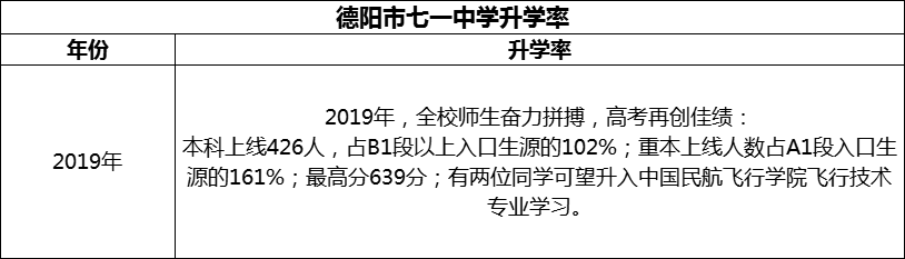 2024年德陽市七一中學(xué)升學(xué)率怎么樣？