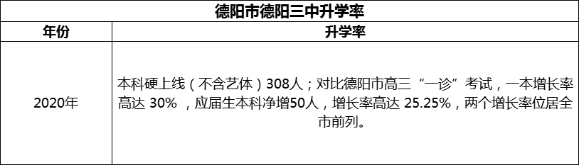 2024年德陽市德陽三中升學(xué)率怎么樣？