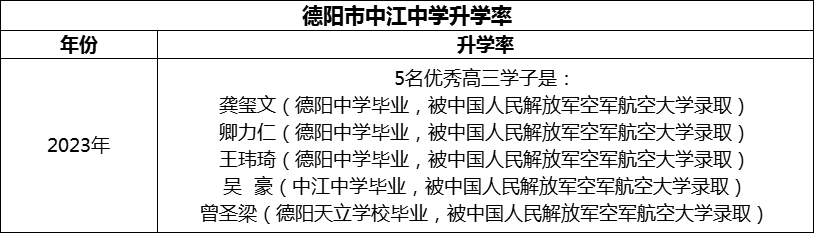 2024年德陽(yáng)市中江中學(xué)升學(xué)率怎么樣？