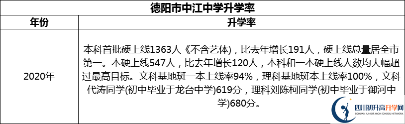 2024年德陽(yáng)市中江中學(xué)升學(xué)率怎么樣？