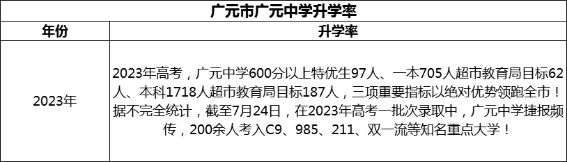 2024年廣元市廣元中學(xué)升學(xué)率怎么樣？