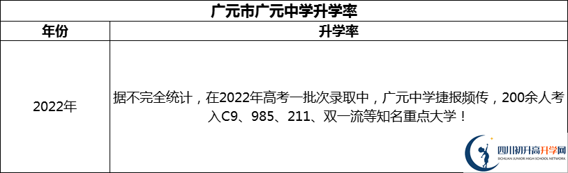 2024年廣元市廣元中學(xué)升學(xué)率怎么樣？