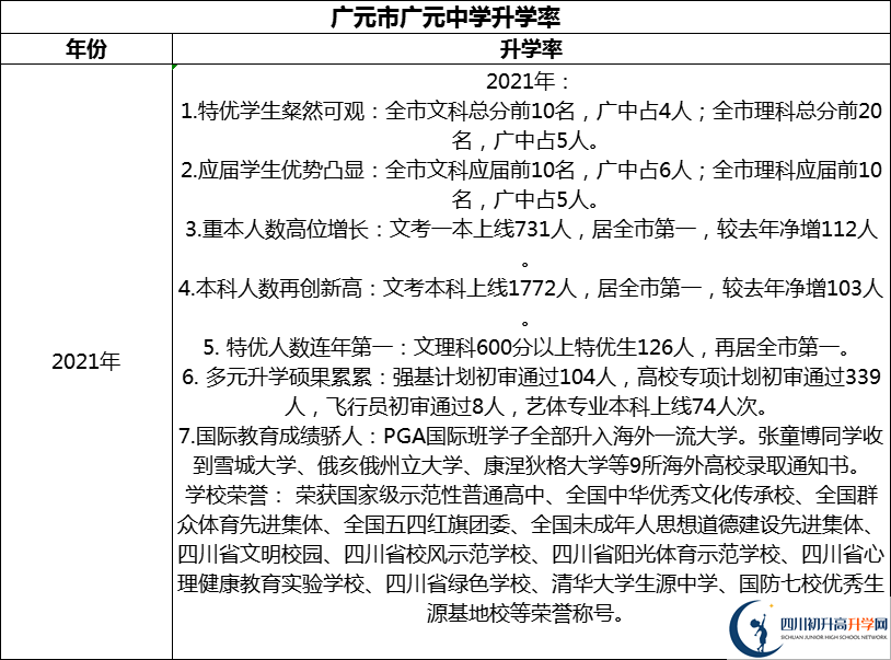 2024年廣元市廣元中學(xué)升學(xué)率怎么樣？