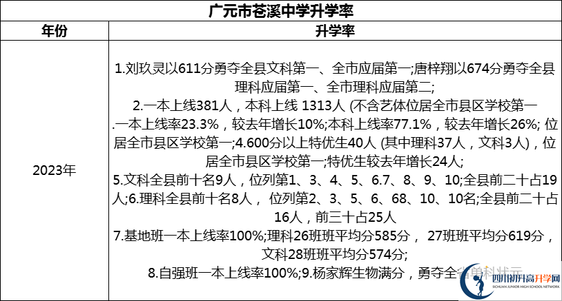 2024年廣元市蒼溪中學(xué)升學(xué)率怎么樣？