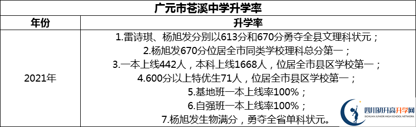 2024年廣元市蒼溪中學(xué)升學(xué)率怎么樣？