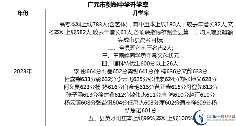 2024年廣元市劍閣中學(xué)升學(xué)率怎么樣？